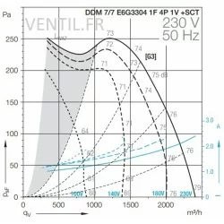 Moteur ventilateur 1700 m3/h -DDM7/7-300W- 230V Nicotra PREMIUM compatible toute hotte professionnelle