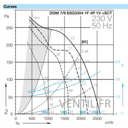 Moteur ventilateur 2600m3/h DDM7/9 300w 230v -Nicotra