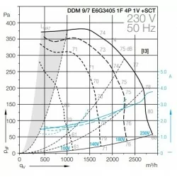 Moteur Ventilateur 2900 m3/h DDM9/7 - 230V- Nicotra pour hotte professionnelle